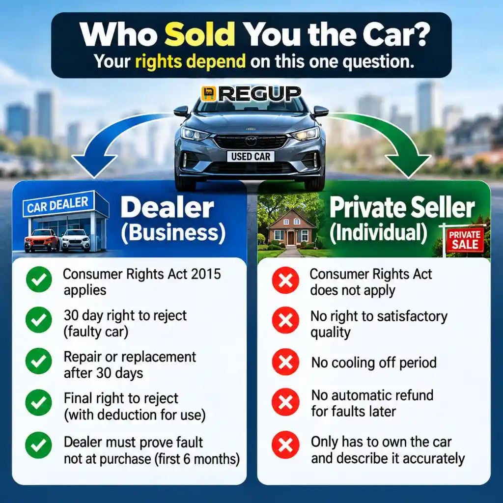 Infographic comparing dealer and private seller rights, showing that the Consumer Rights Act 2015 applies to dealer sales but not to private sales.