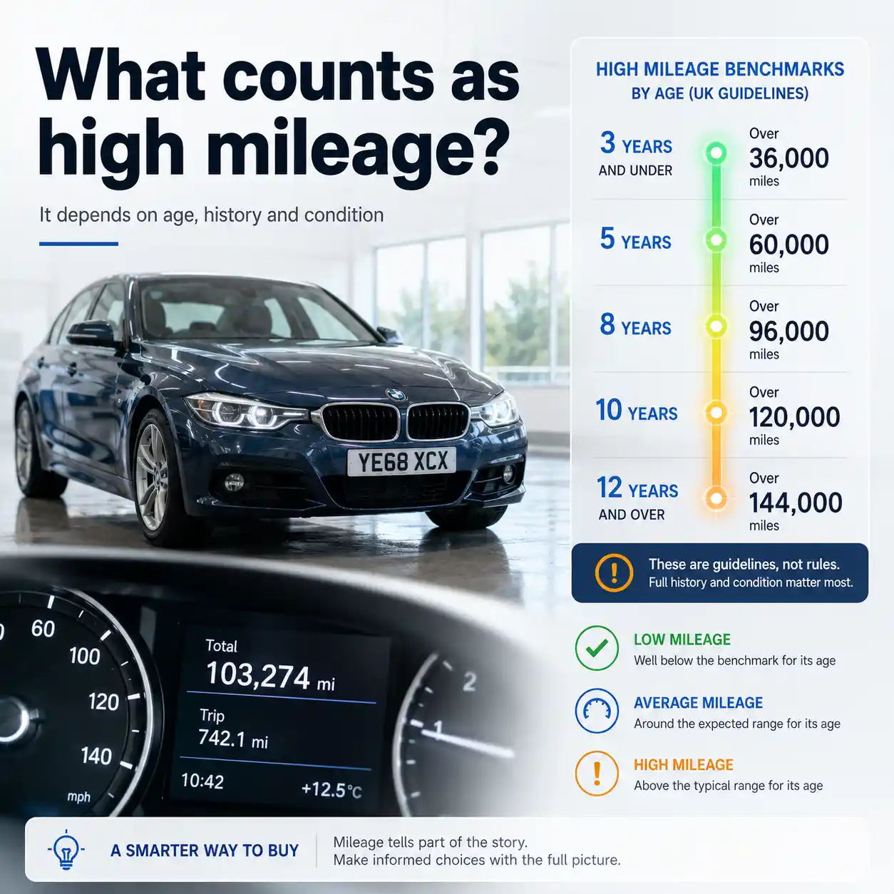 3. High mileage UK used car with odometer and mileage benchmarks based on vehicle age