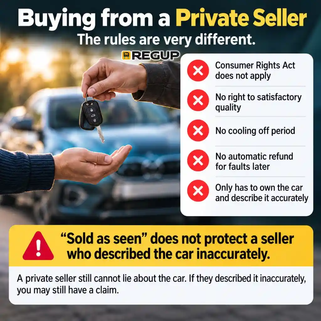 Infographic explaining limited rights when buying a used car from a private seller, including no Consumer Rights Act cover and that “sold as seen” does not protect inaccurate descriptions.