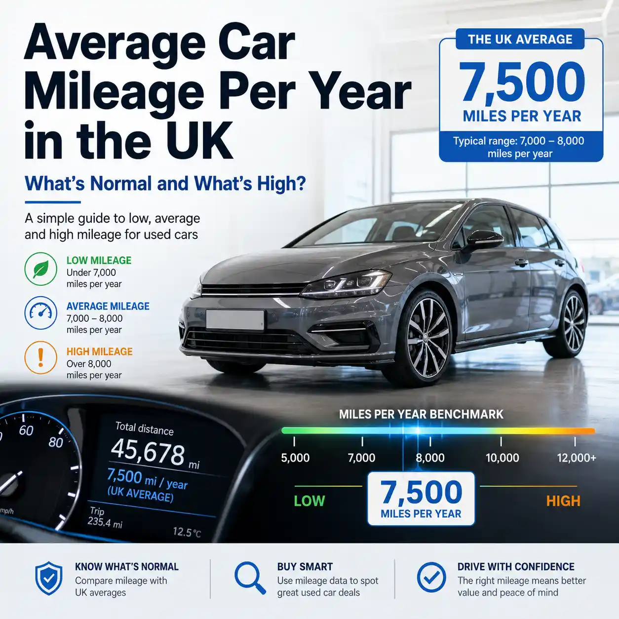 Average car mileage per year in the UK showing a used car, odometer and annual mileage benchmark